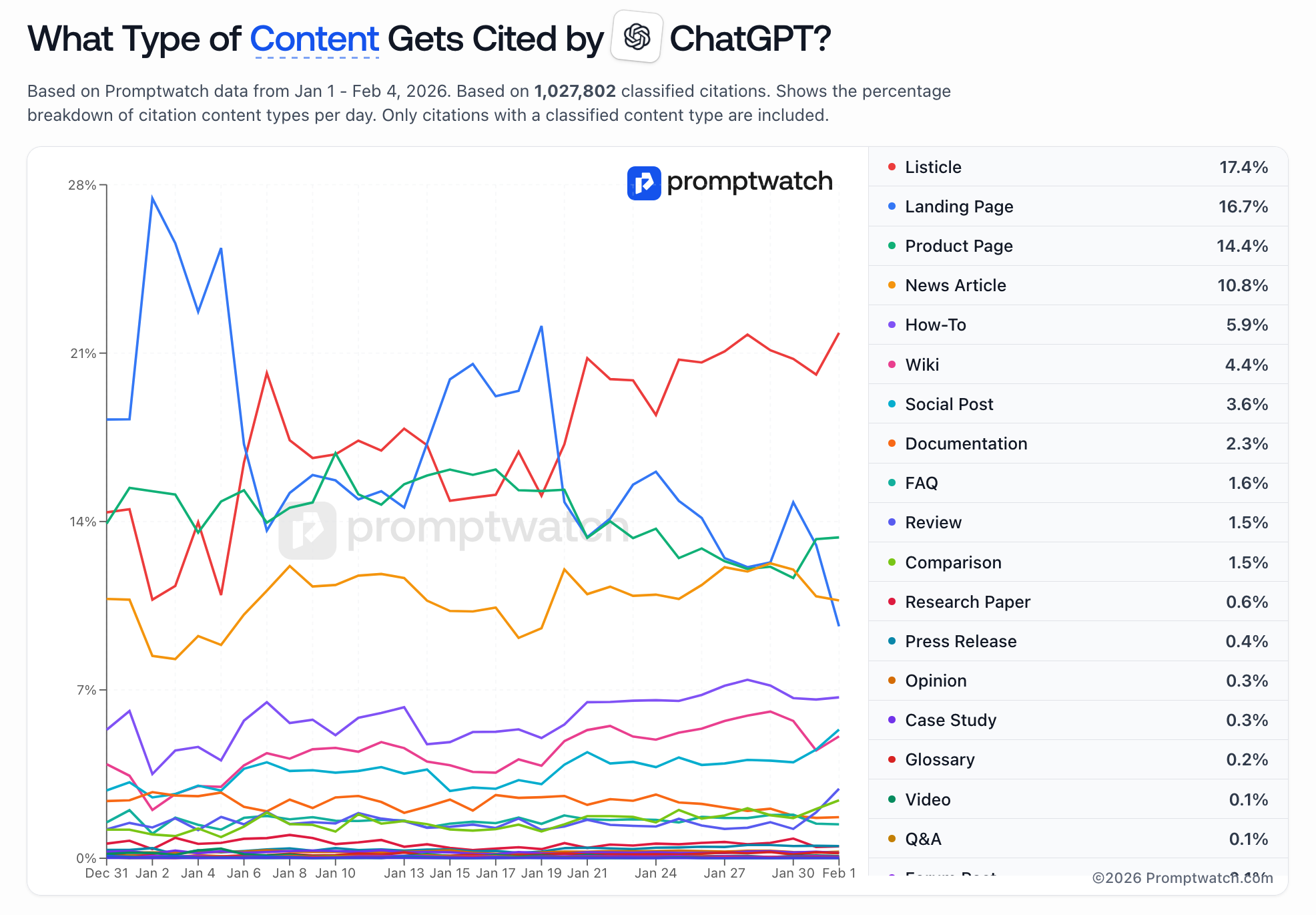 PromptWatch data, Jan 1–Feb 4, 2026. Based on 1,027,802 classified citations.