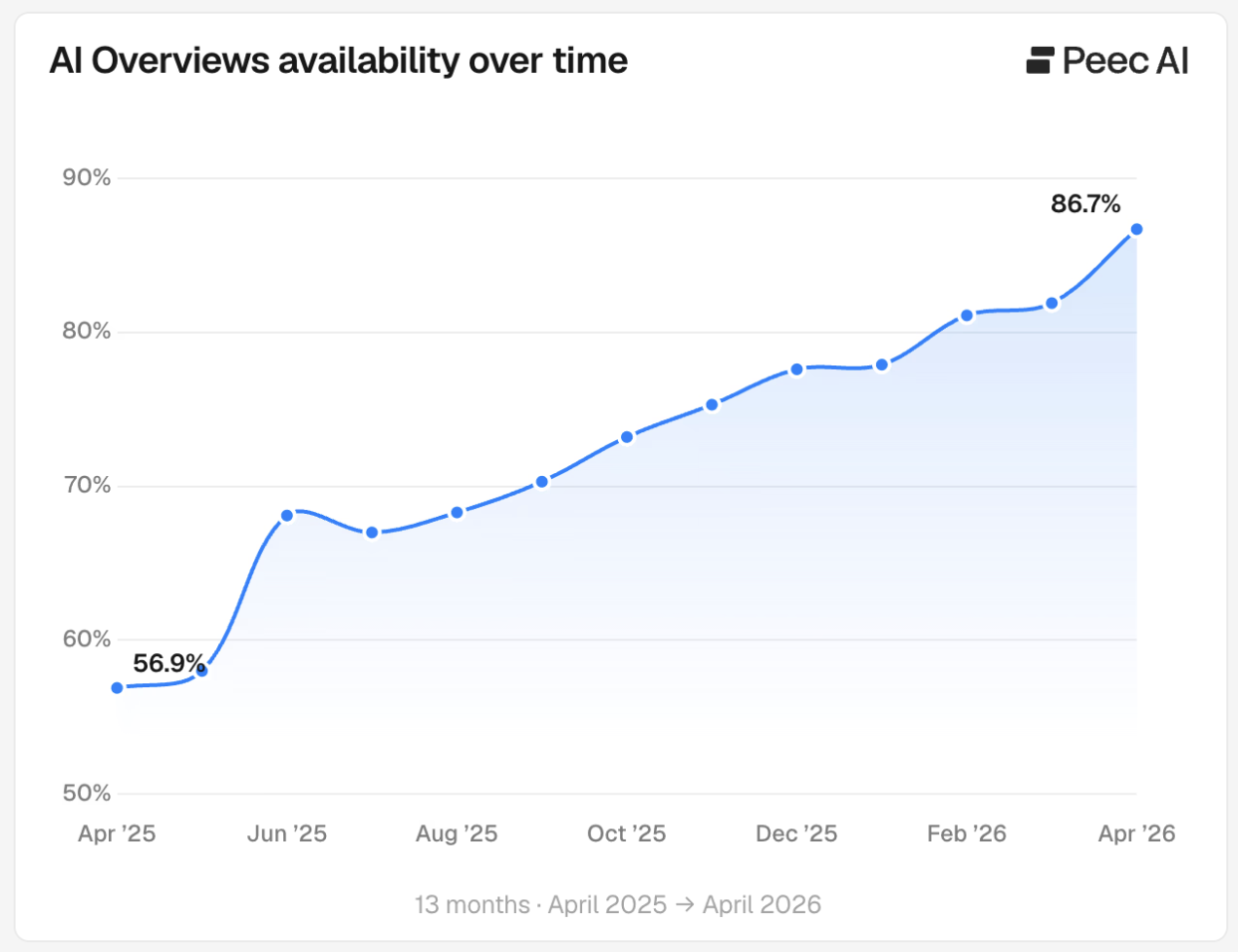 AI Overviews availability over time based on testing of 500,000 commercial queries.